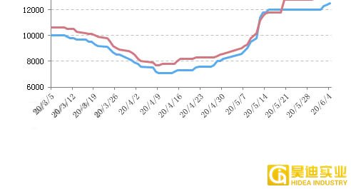 MMA單體價(jià)格走勢(shì) 圖